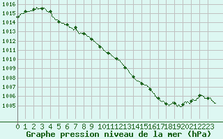 Courbe de la pression atmosphrique pour Bordeaux (33)