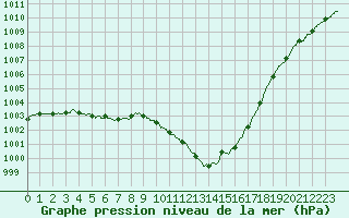 Courbe de la pression atmosphrique pour Nancy - Ochey (54)