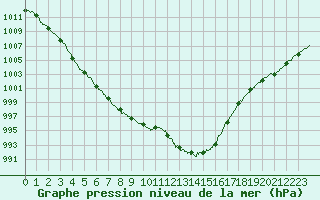 Courbe de la pression atmosphrique pour Dunkerque (59)