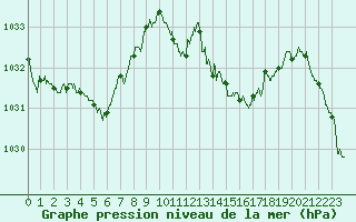 Courbe de la pression atmosphrique pour Ble / Mulhouse (68)