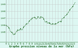 Courbe de la pression atmosphrique pour Nice (06)