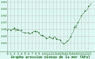 Courbe de la pression atmosphrique pour Nancy - Ochey (54)