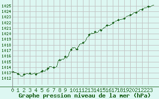 Courbe de la pression atmosphrique pour Dunkerque (59)