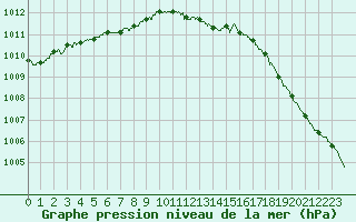 Courbe de la pression atmosphrique pour Le Talut - Belle-Ile (56)