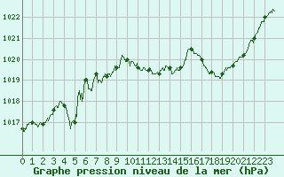Courbe de la pression atmosphrique pour Vichy (03)