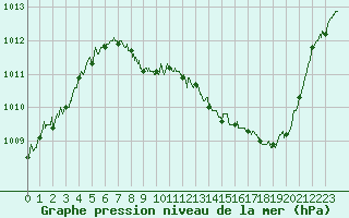 Courbe de la pression atmosphrique pour Grenoble/St-Etienne-St-Geoirs (38)