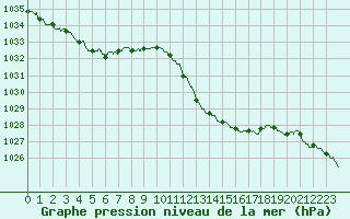 Courbe de la pression atmosphrique pour Tarbes (65)