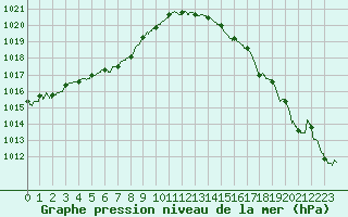Courbe de la pression atmosphrique pour Cognac (16)