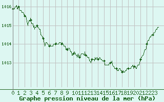 Courbe de la pression atmosphrique pour Alenon (61)