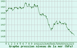 Courbe de la pression atmosphrique pour Carpentras (84)