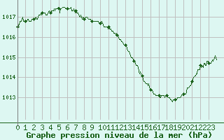 Courbe de la pression atmosphrique pour Ble / Mulhouse (68)
