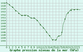 Courbe de la pression atmosphrique pour Pau (64)