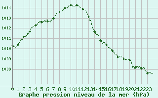 Courbe de la pression atmosphrique pour Dole-Tavaux (39)