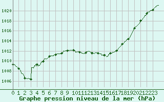 Courbe de la pression atmosphrique pour Nancy - Ochey (54)