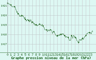 Courbe de la pression atmosphrique pour Ploumanac