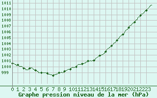 Courbe de la pression atmosphrique pour Trappes (78)