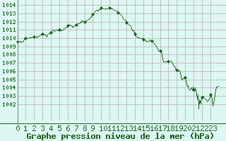 Courbe de la pression atmosphrique pour Leucate (11)