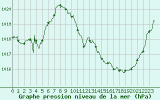 Courbe de la pression atmosphrique pour Biarritz (64)