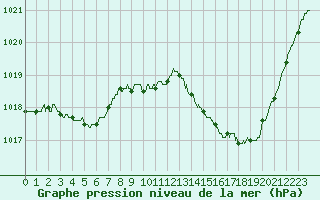 Courbe de la pression atmosphrique pour Albi (81)