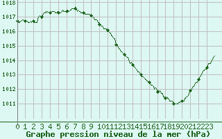 Courbe de la pression atmosphrique pour Mcon (71)