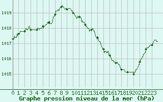 Courbe de la pression atmosphrique pour Gourdon (46)