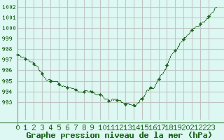Courbe de la pression atmosphrique pour Alistro (2B)