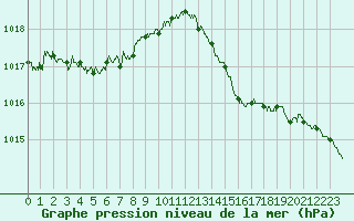 Courbe de la pression atmosphrique pour Quimper (29)