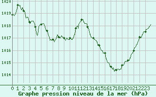 Courbe de la pression atmosphrique pour Perpignan (66)