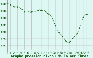 Courbe de la pression atmosphrique pour Hyres (83)