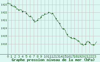 Courbe de la pression atmosphrique pour Ile Rousse (2B)