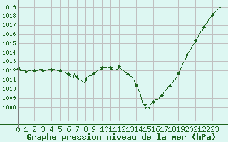 Courbe de la pression atmosphrique pour Rochefort Saint-Agnant (17)