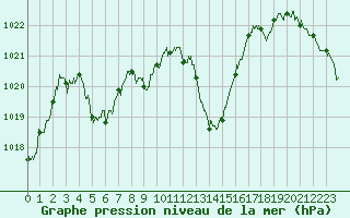Courbe de la pression atmosphrique pour Salon-de-Provence (13)