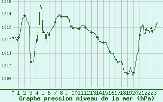 Courbe de la pression atmosphrique pour Auch (32)