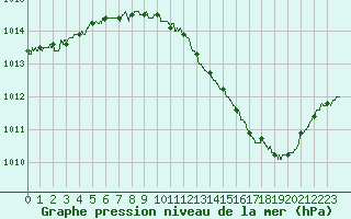 Courbe de la pression atmosphrique pour Agen (47)