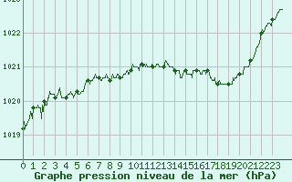 Courbe de la pression atmosphrique pour Paray-le-Monial - St-Yan (71)