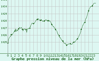 Courbe de la pression atmosphrique pour Saint-Auban (04)