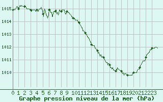 Courbe de la pression atmosphrique pour Ble / Mulhouse (68)