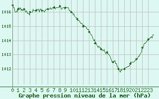 Courbe de la pression atmosphrique pour Lyon - Bron (69)