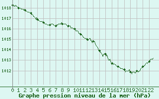 Courbe de la pression atmosphrique pour Belfort-Dorans (90)