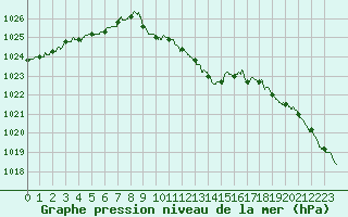 Courbe de la pression atmosphrique pour Langres (52) 