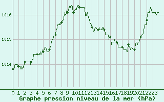 Courbe de la pression atmosphrique pour Avord (18)