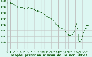 Courbe de la pression atmosphrique pour Montauban (82)