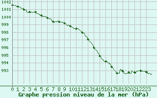 Courbe de la pression atmosphrique pour Calais / Marck (62)