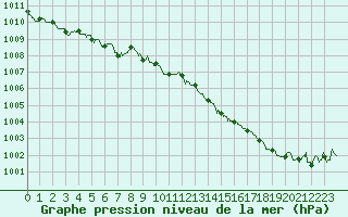 Courbe de la pression atmosphrique pour Orly (91)