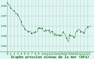 Courbe de la pression atmosphrique pour Albi (81)