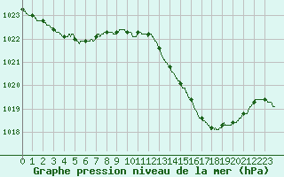 Courbe de la pression atmosphrique pour Mont-de-Marsan (40)