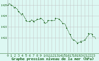 Courbe de la pression atmosphrique pour Le Talut - Belle-Ile (56)