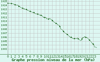 Courbe de la pression atmosphrique pour Belfort-Dorans (90)