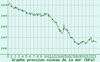 Courbe de la pression atmosphrique pour Lannion (22)