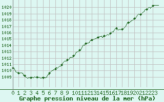 Courbe de la pression atmosphrique pour Laval (53)